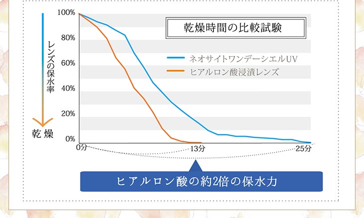 ヒアルロン酸の約2倍の保水力