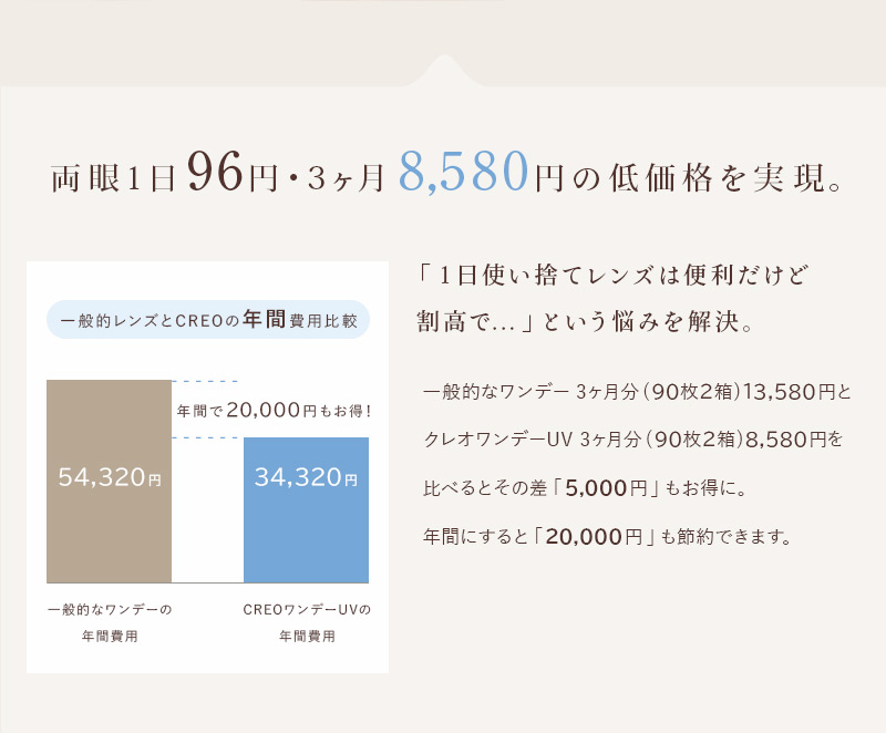 両眼1日99円・1ヶ月2,960円の低価格を実現。