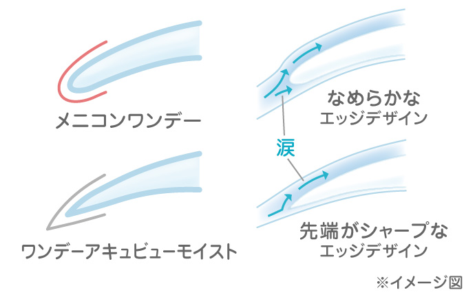 レンズエッジのイメージ図
